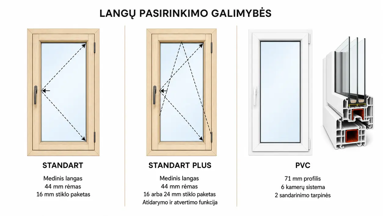 STANDART ir STANDART PLUS medinių langų bei 71 mm šešių kamerų PVC lango palyginimas.